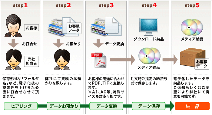 ドキュメントソリューション ご依頼から納品までの流れ