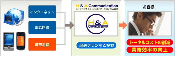 すべてをワンストップで！トータルソリューションのご提案。